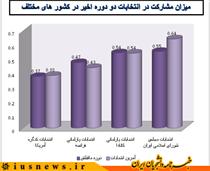 دموکراسي در کشور هاي مدعي