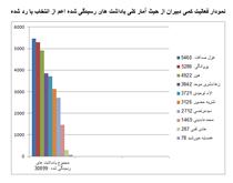 گزارش کمّي فعاليت دبيران مجله درتيرماه گزارش کمّي فعاليت دبيران مجله درتيرماه