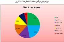 عملکرد کمي دبيران دور سوم