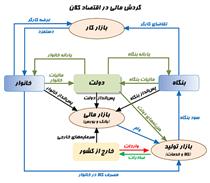 اقتصاد كلان