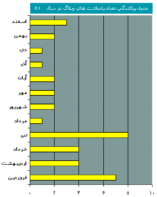 جدول پراکندگی یادداشت های نوشته شده در سال 86 