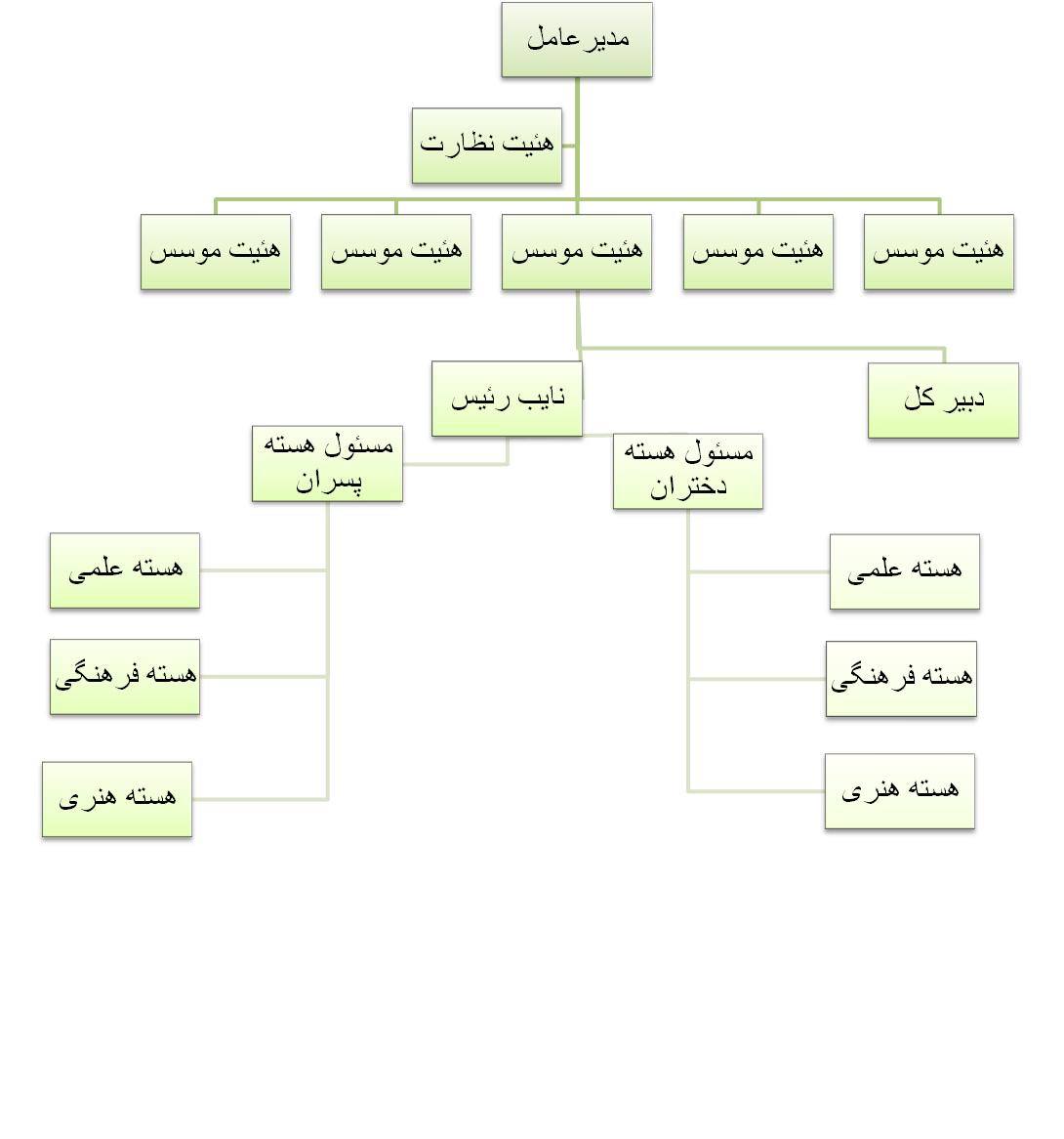 untitled - الگوریتمی از مدل و چارت سازمان های مختلف....*Organization Chart* - متا