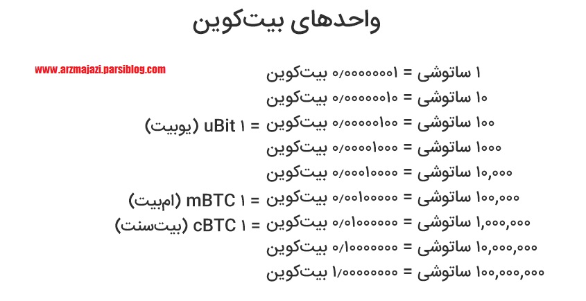 واحد های بیت کوین