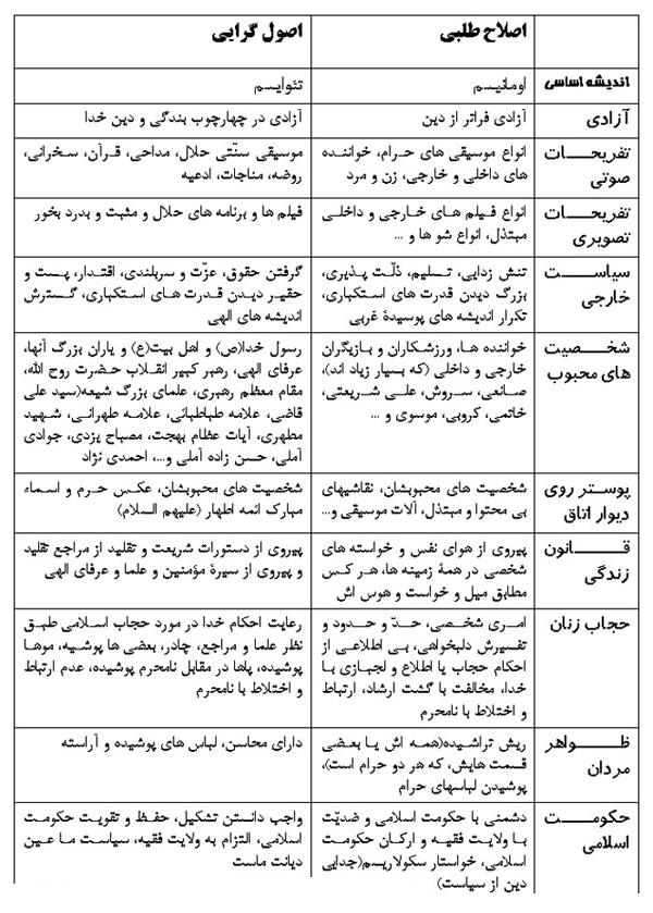 تقسیم بندی مردم ایران به دو گروه اصلاح طلب و اصول گرا پایگاه مقاومت بسیج شهدای جبله