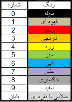 جدول رنگی مقاوتها